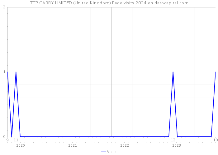 TTP CARRY LIMITED (United Kingdom) Page visits 2024 