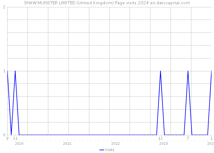 SHAW MUNSTER LIMITED (United Kingdom) Page visits 2024 