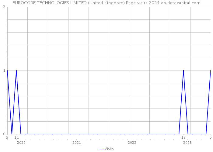 EUROCORE TECHNOLOGIES LIMITED (United Kingdom) Page visits 2024 