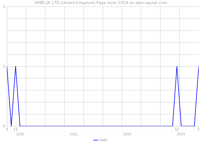 VREE UK LTD (United Kingdom) Page visits 2024 
