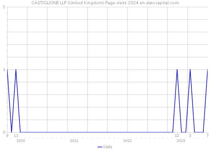 CASTIGLIONE LLP (United Kingdom) Page visits 2024 