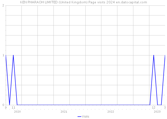 KEN PHARAOH LIMITED (United Kingdom) Page visits 2024 
