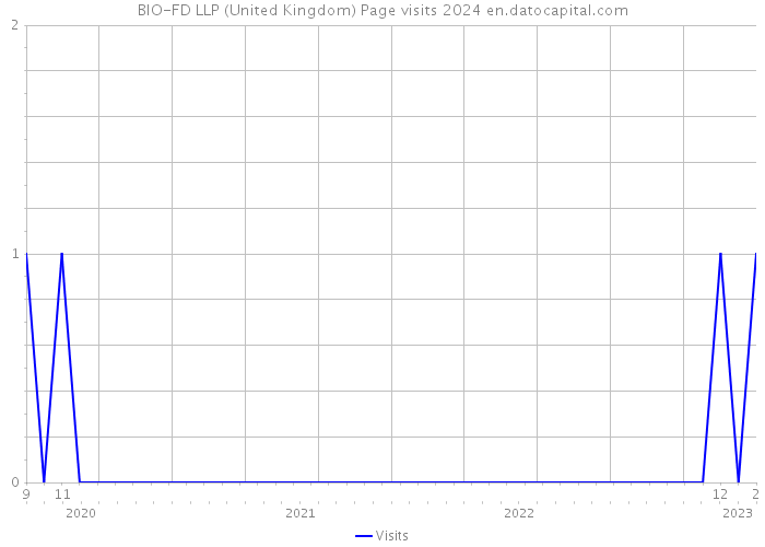 BIO-FD LLP (United Kingdom) Page visits 2024 