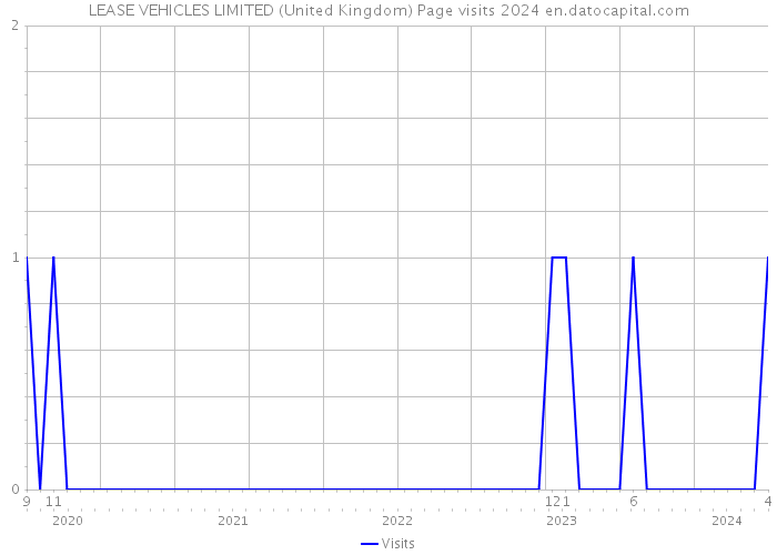LEASE VEHICLES LIMITED (United Kingdom) Page visits 2024 