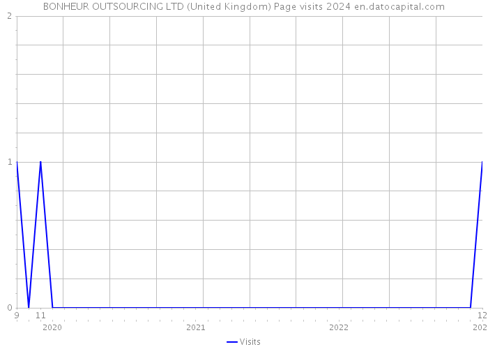 BONHEUR OUTSOURCING LTD (United Kingdom) Page visits 2024 