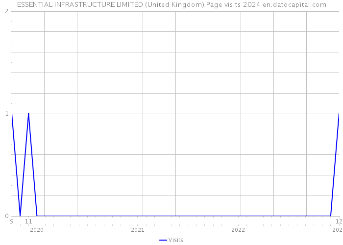 ESSENTIAL INFRASTRUCTURE LIMITED (United Kingdom) Page visits 2024 
