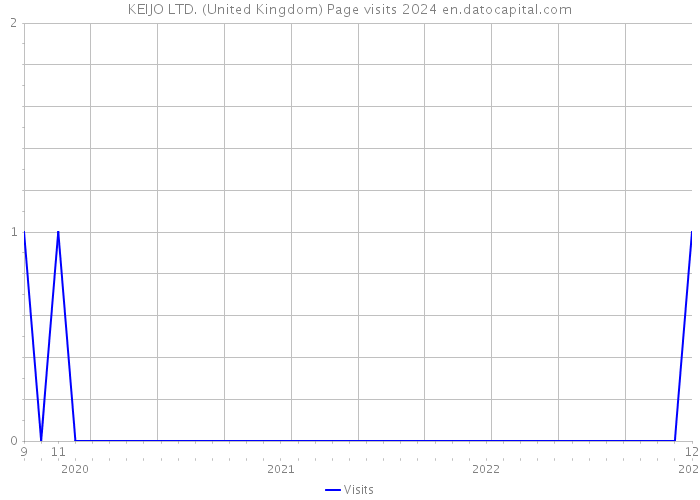KEIJO LTD. (United Kingdom) Page visits 2024 