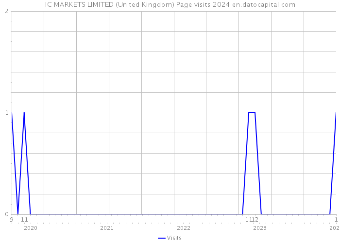 IC MARKETS LIMITED (United Kingdom) Page visits 2024 