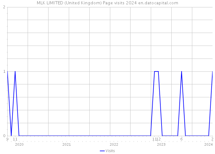 MLK LIMITED (United Kingdom) Page visits 2024 