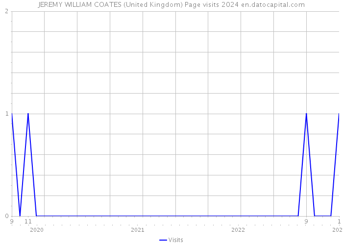 JEREMY WILLIAM COATES (United Kingdom) Page visits 2024 