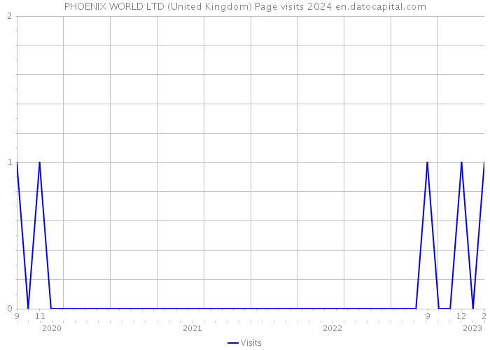 PHOENIX WORLD LTD (United Kingdom) Page visits 2024 