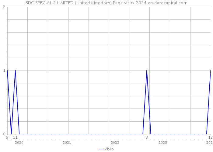 BDC SPECIAL 2 LIMITED (United Kingdom) Page visits 2024 