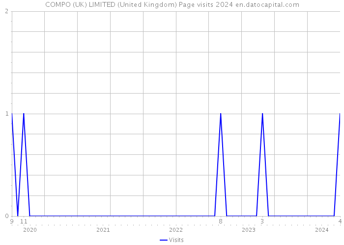 COMPO (UK) LIMITED (United Kingdom) Page visits 2024 