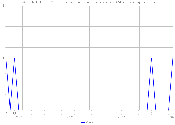 EVC FURNITURE LIMITED (United Kingdom) Page visits 2024 