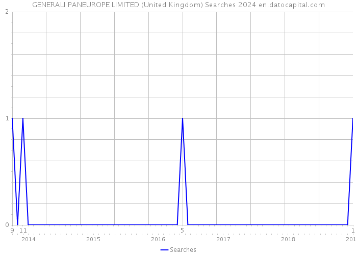GENERALI PANEUROPE LIMITED (United Kingdom) Searches 2024 