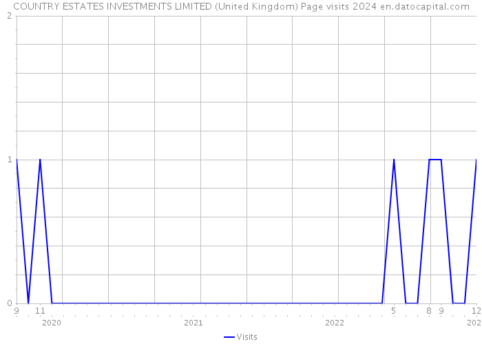 COUNTRY ESTATES INVESTMENTS LIMITED (United Kingdom) Page visits 2024 