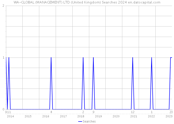 WA-GLOBAL (MANAGEMENT) LTD (United Kingdom) Searches 2024 