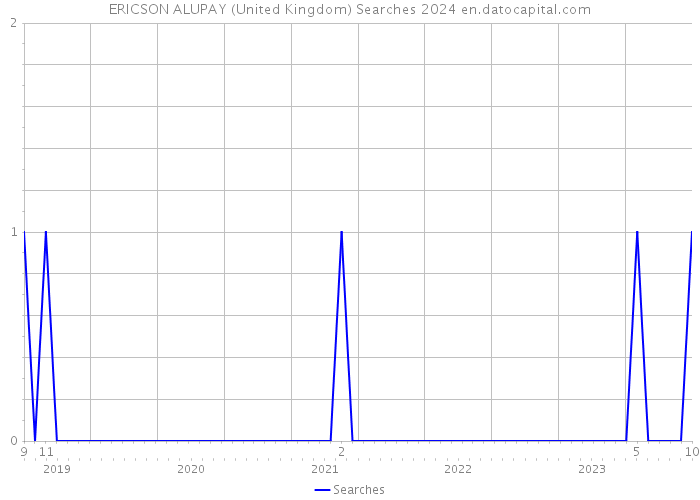ERICSON ALUPAY (United Kingdom) Searches 2024 