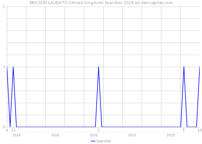 ERICSON LAUDATO (United Kingdom) Searches 2024 