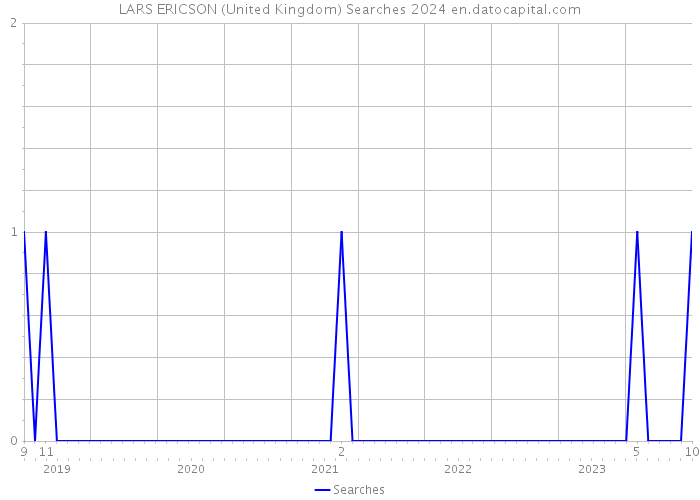 LARS ERICSON (United Kingdom) Searches 2024 