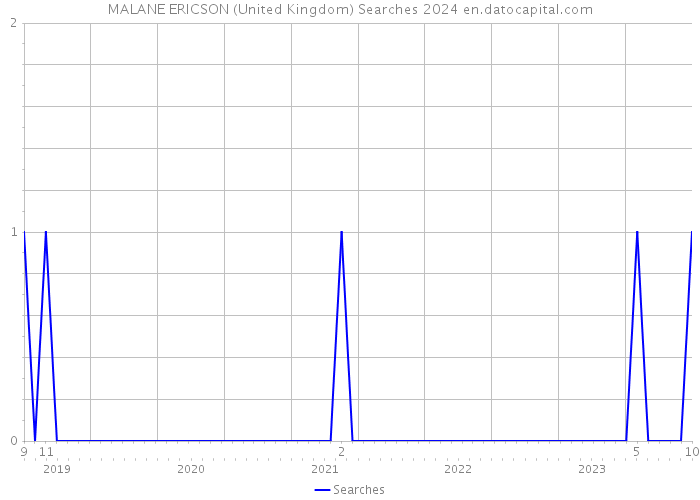 MALANE ERICSON (United Kingdom) Searches 2024 