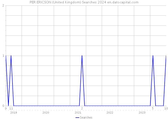 PER ERICSON (United Kingdom) Searches 2024 