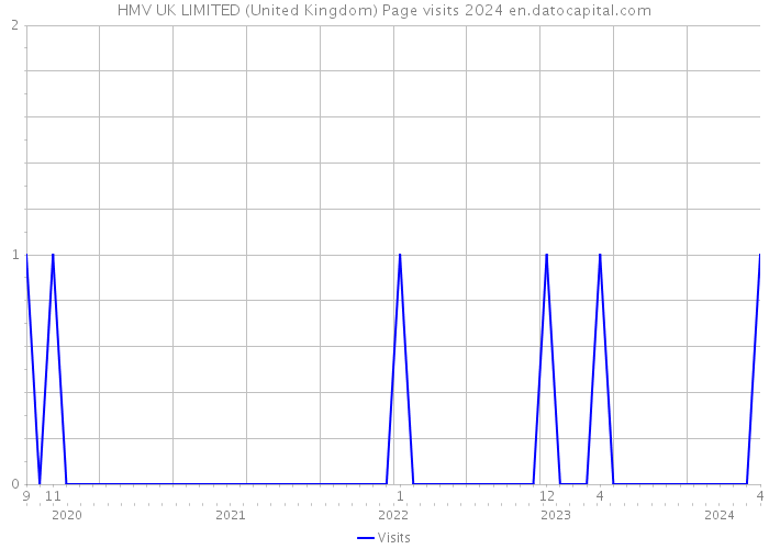 HMV UK LIMITED (United Kingdom) Page visits 2024 