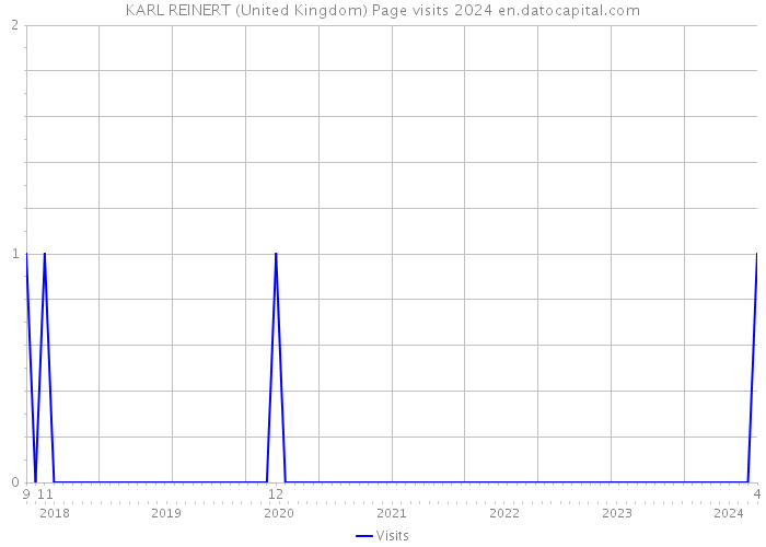 KARL REINERT (United Kingdom) Page visits 2024 