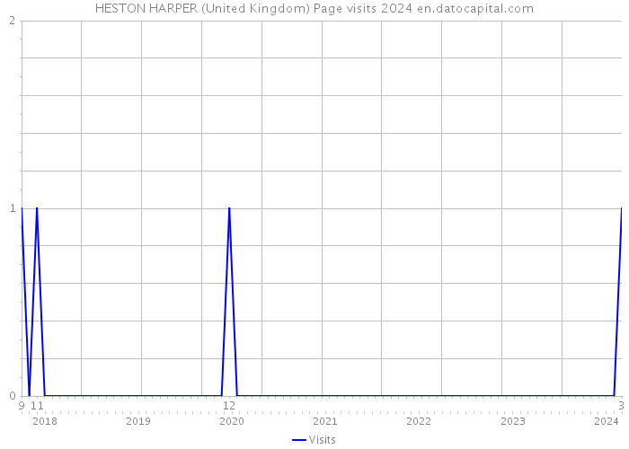 HESTON HARPER (United Kingdom) Page visits 2024 