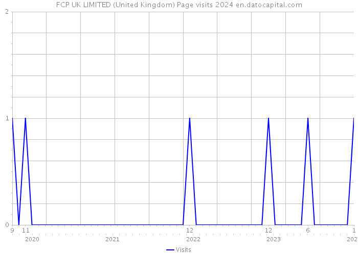 FCP UK LIMITED (United Kingdom) Page visits 2024 