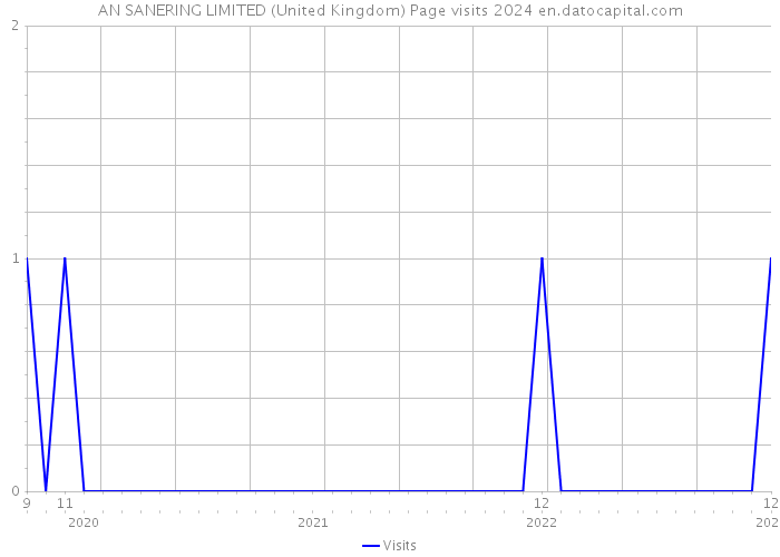 AN SANERING LIMITED (United Kingdom) Page visits 2024 