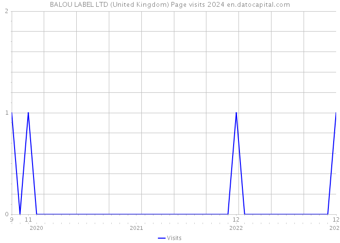 BALOU LABEL LTD (United Kingdom) Page visits 2024 