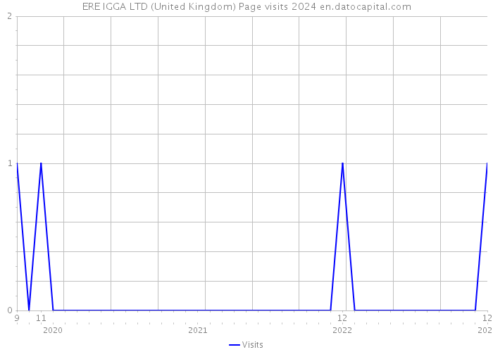ERE IGGA LTD (United Kingdom) Page visits 2024 