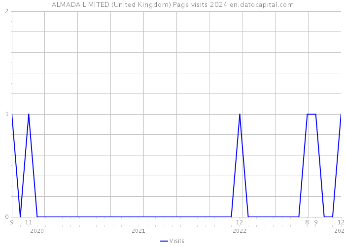 ALMADA LIMITED (United Kingdom) Page visits 2024 