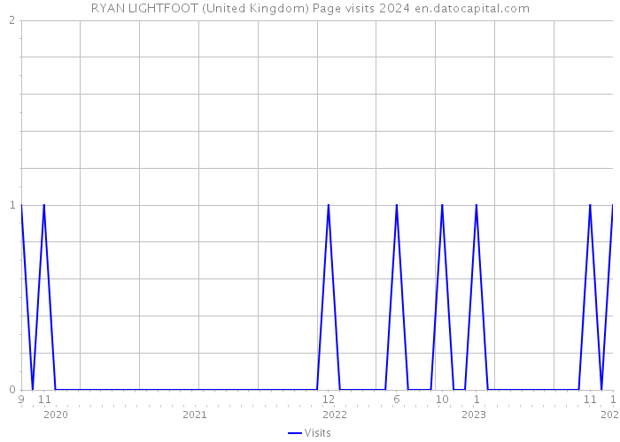 RYAN LIGHTFOOT (United Kingdom) Page visits 2024 