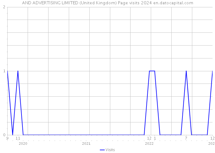 AND ADVERTISING LIMITED (United Kingdom) Page visits 2024 