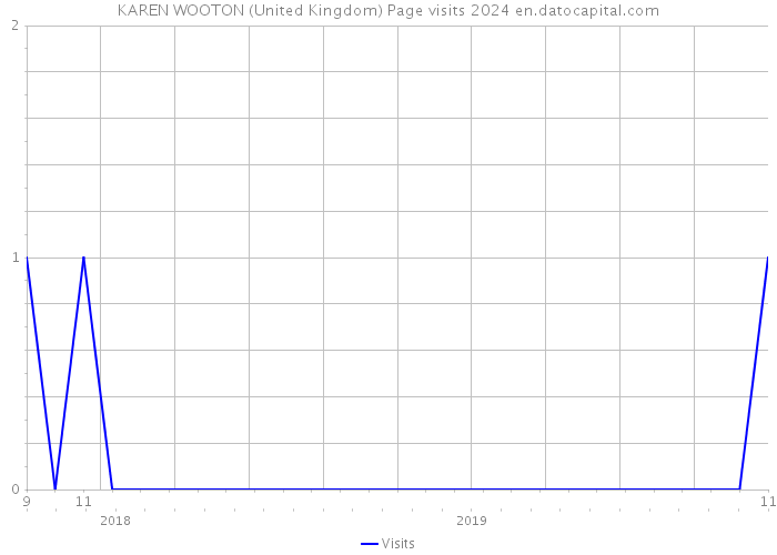 KAREN WOOTON (United Kingdom) Page visits 2024 