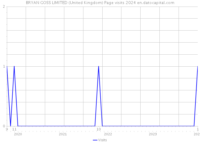 BRYAN GOSS LIMITED (United Kingdom) Page visits 2024 