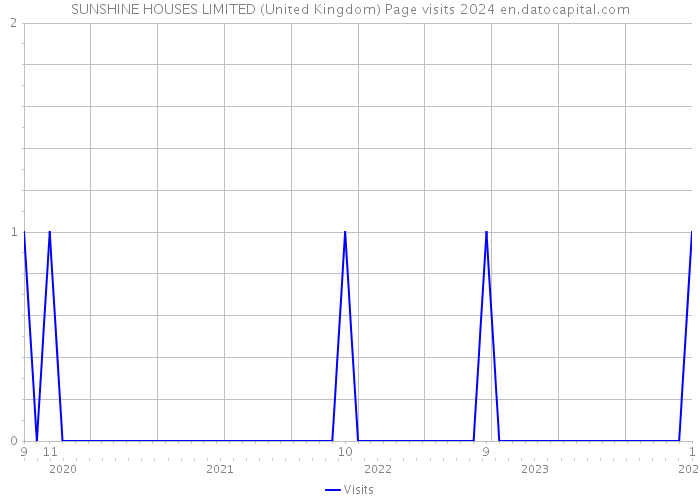 SUNSHINE HOUSES LIMITED (United Kingdom) Page visits 2024 