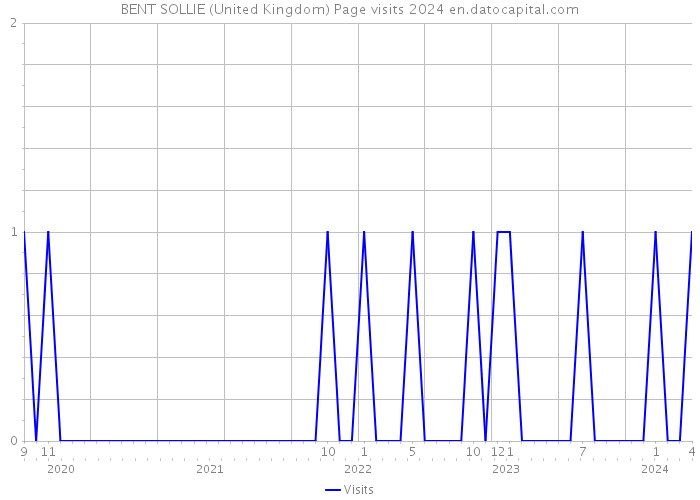 BENT SOLLIE (United Kingdom) Page visits 2024 