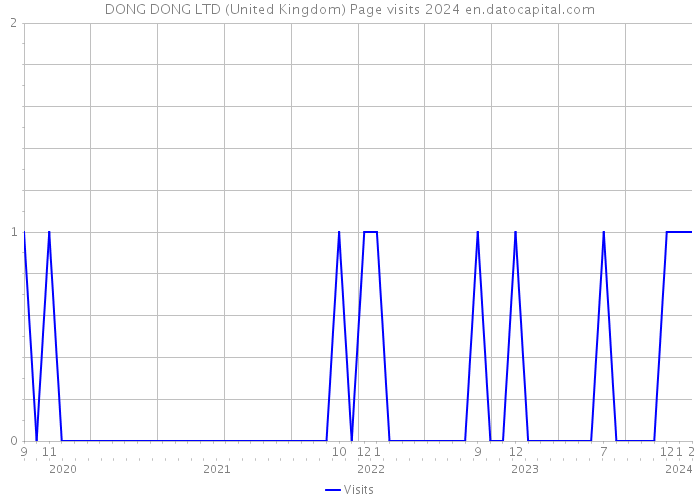 DONG DONG LTD (United Kingdom) Page visits 2024 