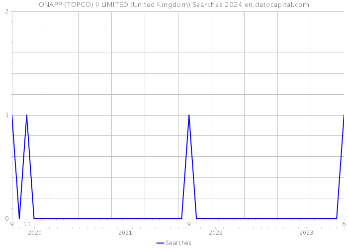 ONAPP (TOPCO) II LIMITED (United Kingdom) Searches 2024 
