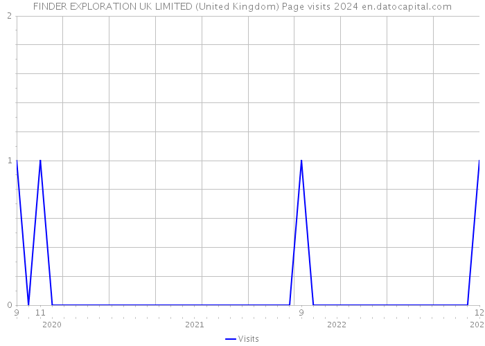 FINDER EXPLORATION UK LIMITED (United Kingdom) Page visits 2024 