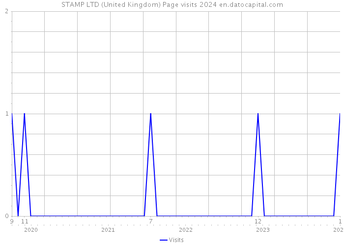 STAMP LTD (United Kingdom) Page visits 2024 