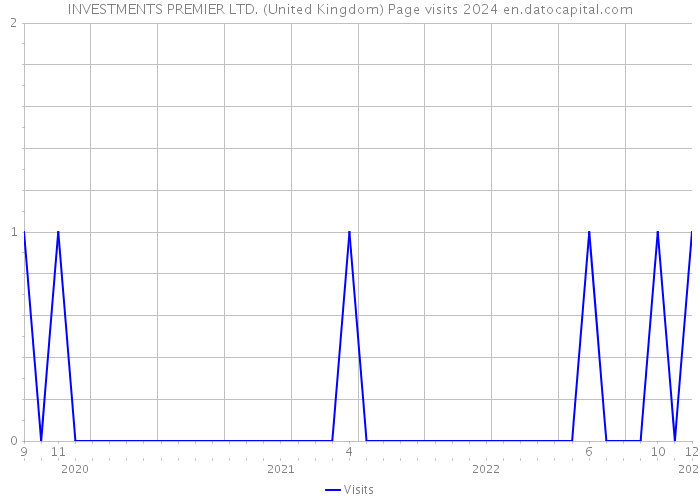 INVESTMENTS PREMIER LTD. (United Kingdom) Page visits 2024 