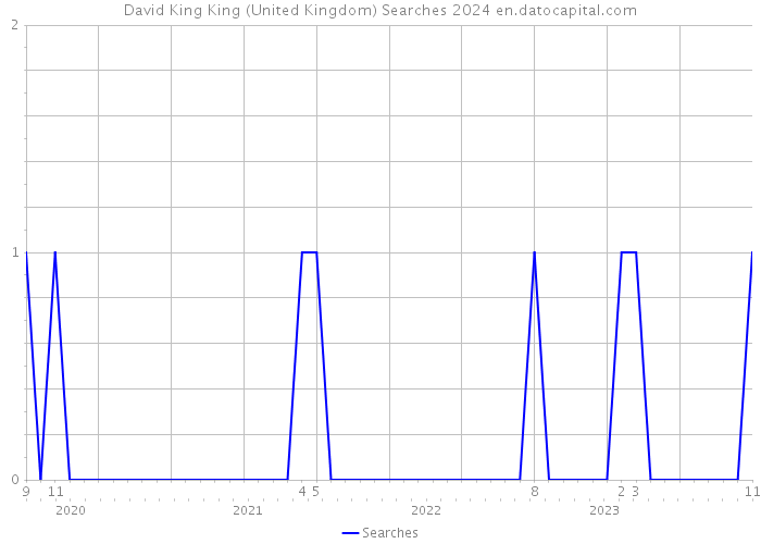 David King King (United Kingdom) Searches 2024 