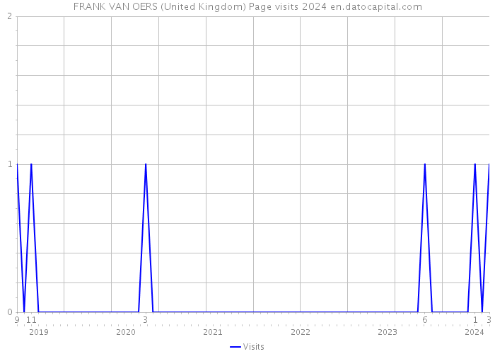 FRANK VAN OERS (United Kingdom) Page visits 2024 
