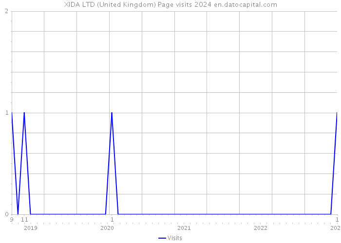 XIDA LTD (United Kingdom) Page visits 2024 