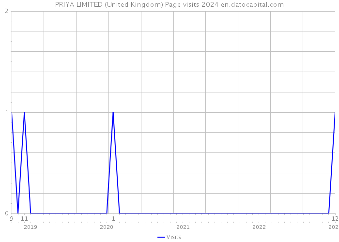 PRIYA LIMITED (United Kingdom) Page visits 2024 