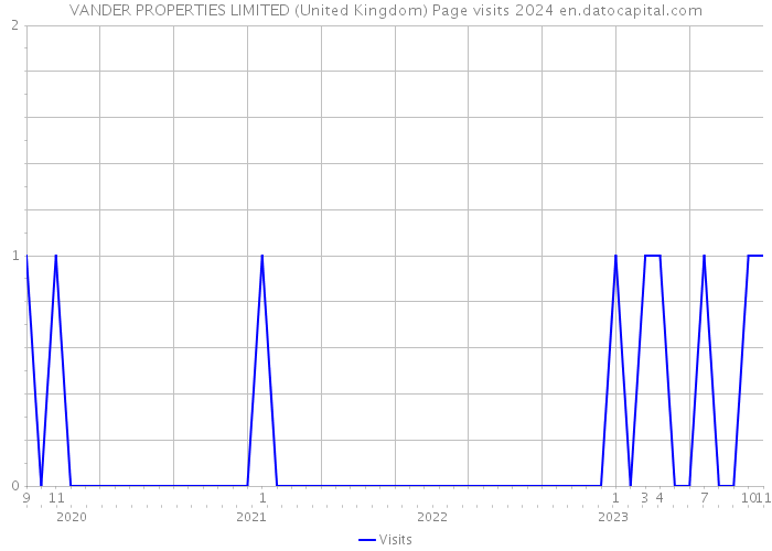 VANDER PROPERTIES LIMITED (United Kingdom) Page visits 2024 